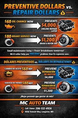 DÓLARES PREVENTIVOS vs. DÓLARES EN REPARACIONES
El mantenimiento inteligente ahorra MUCHO dinero.
Cambio de aceite de $60 HOY
Pu