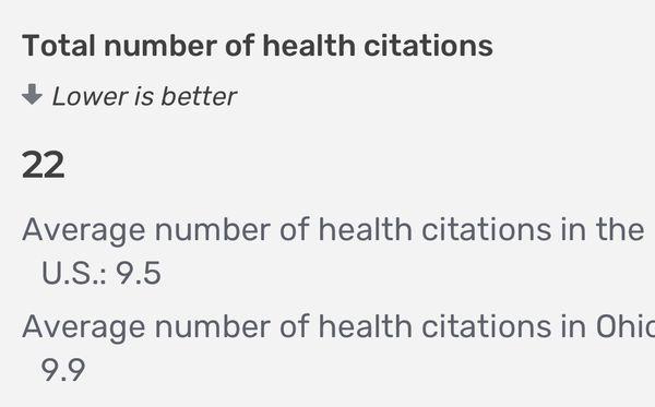 22 Health citations on their last visit from state!