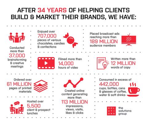 TSG by the numbers! Visit our website to see some of our work over the last 34+ years -- and to become a part of our next 34!