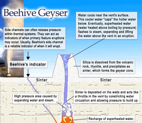 Beehive Geyser