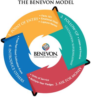 Benevon
