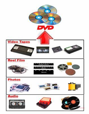 Audio Video Photo Transfer