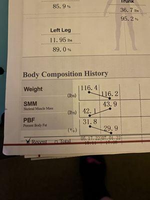 Body Composition Transformation: Decreased Body Fat, Increased Muscle Mass