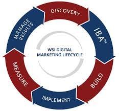 WSI Digital Marketing Lifecycle