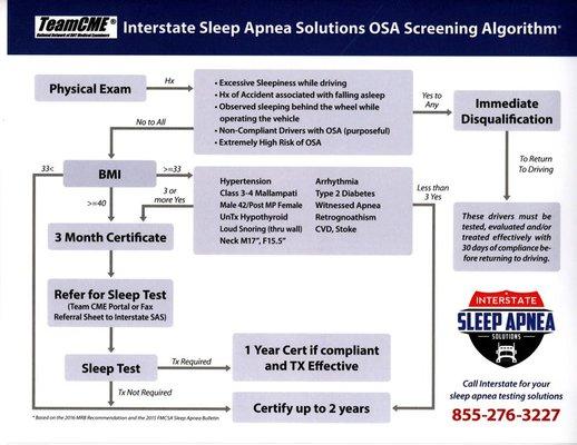 Sleep Apnea Flow Chart
