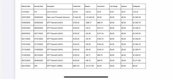 Most of what your paying goes toward interest not paying off the loan you end up In debt unless u can make a big pay out most people can't