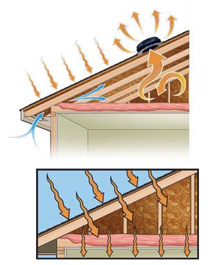 You can also receive a Federal tax credit for our solar powered attic fans! Eliminate the trapped moisture in your steaming attic.
