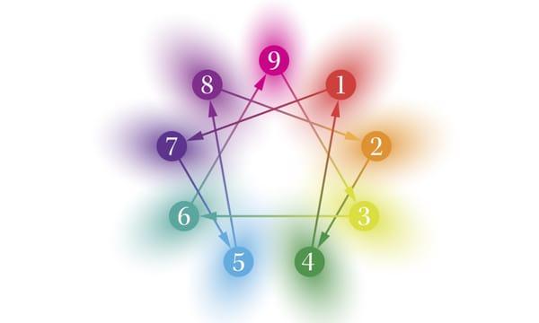 The Enneagram is an ancient symbol currently used as a powerful personality typing system. Discover your type at LivingEnneagram.com.