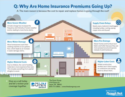 Is your home insurance premium increasing? Contact us for a review of your policy!