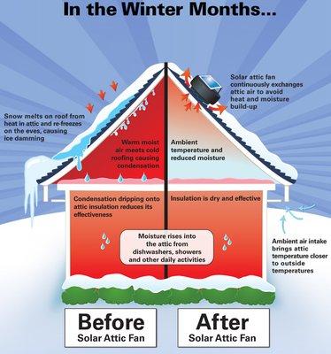 Solar Attic Fan -- Winter Benefits.