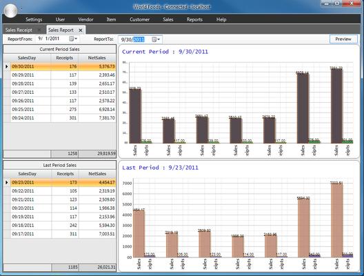 Daily report compare by two weeks.