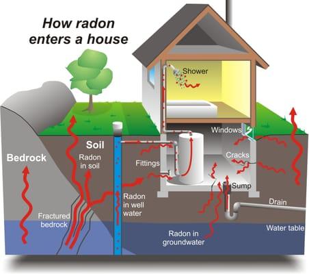 Radon is the second leading cause of lung cancer.  Protect your family with the Radon testing expertise of Patriot Property Inspections, LLC