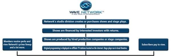 Wave Network