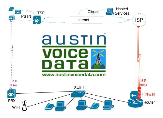 Routers, Switches, Firewalls, WiFi, Telephone Systems. Network Engineering and Support Services