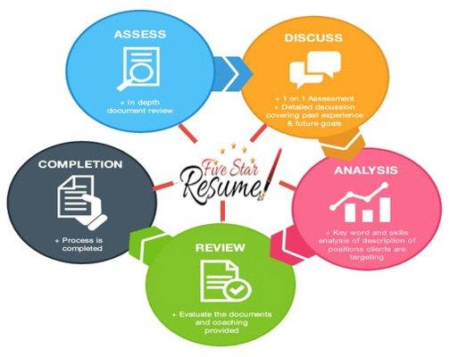 Our in depth process is designed to ensure we listen to your needs and guide you to where you want to be.