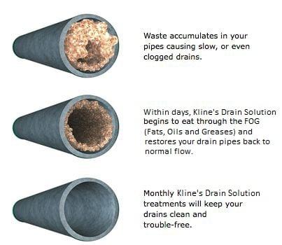 Get our Kline Drain Solution today!