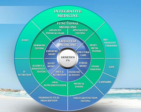 Integrative Medical Centers