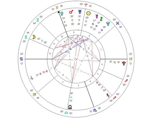 A Natal Astrology Chart