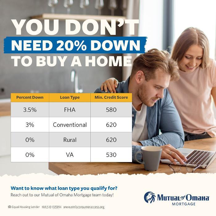 Mutual of Omaha Mortgage