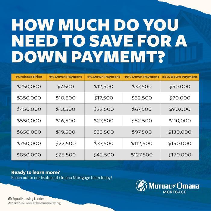 Mutual of Omaha Mortgage